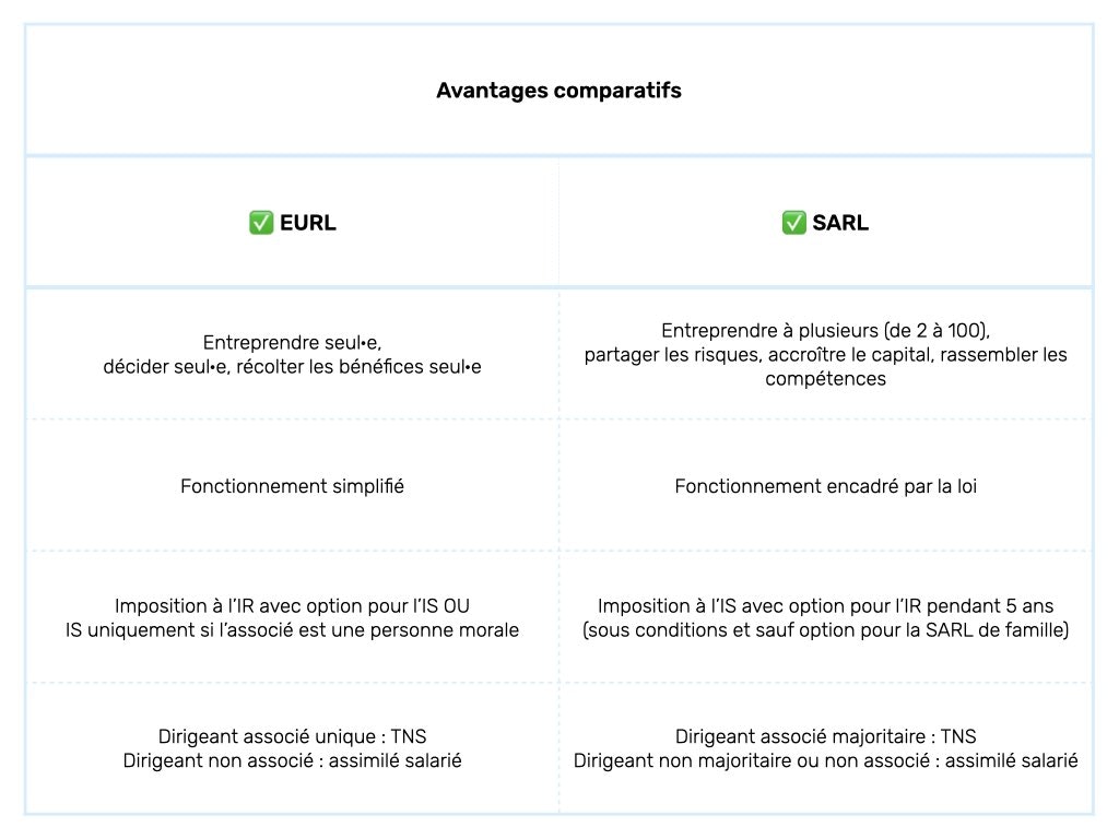 tableau comparatif EURL SARL 