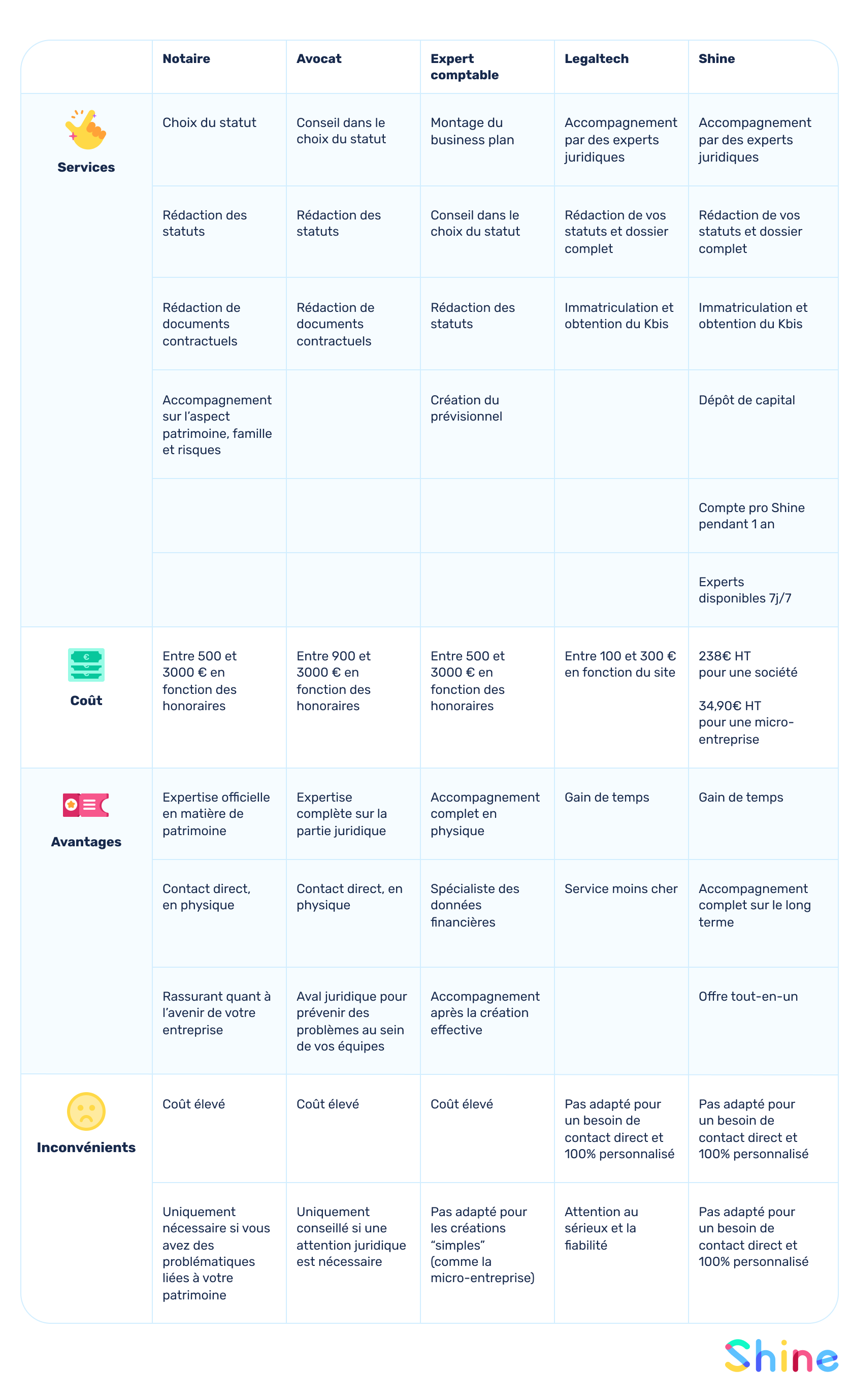 tableau comparatif création d'entreprise