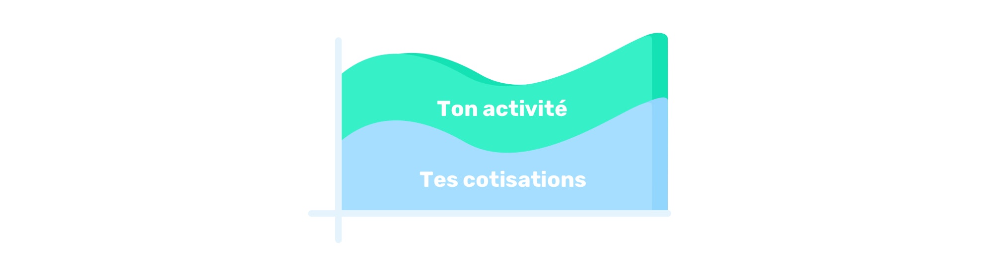 Possibilité de payer moins de cotisations en cas de baisse de revenus ou plus en cas de hausse de revenus