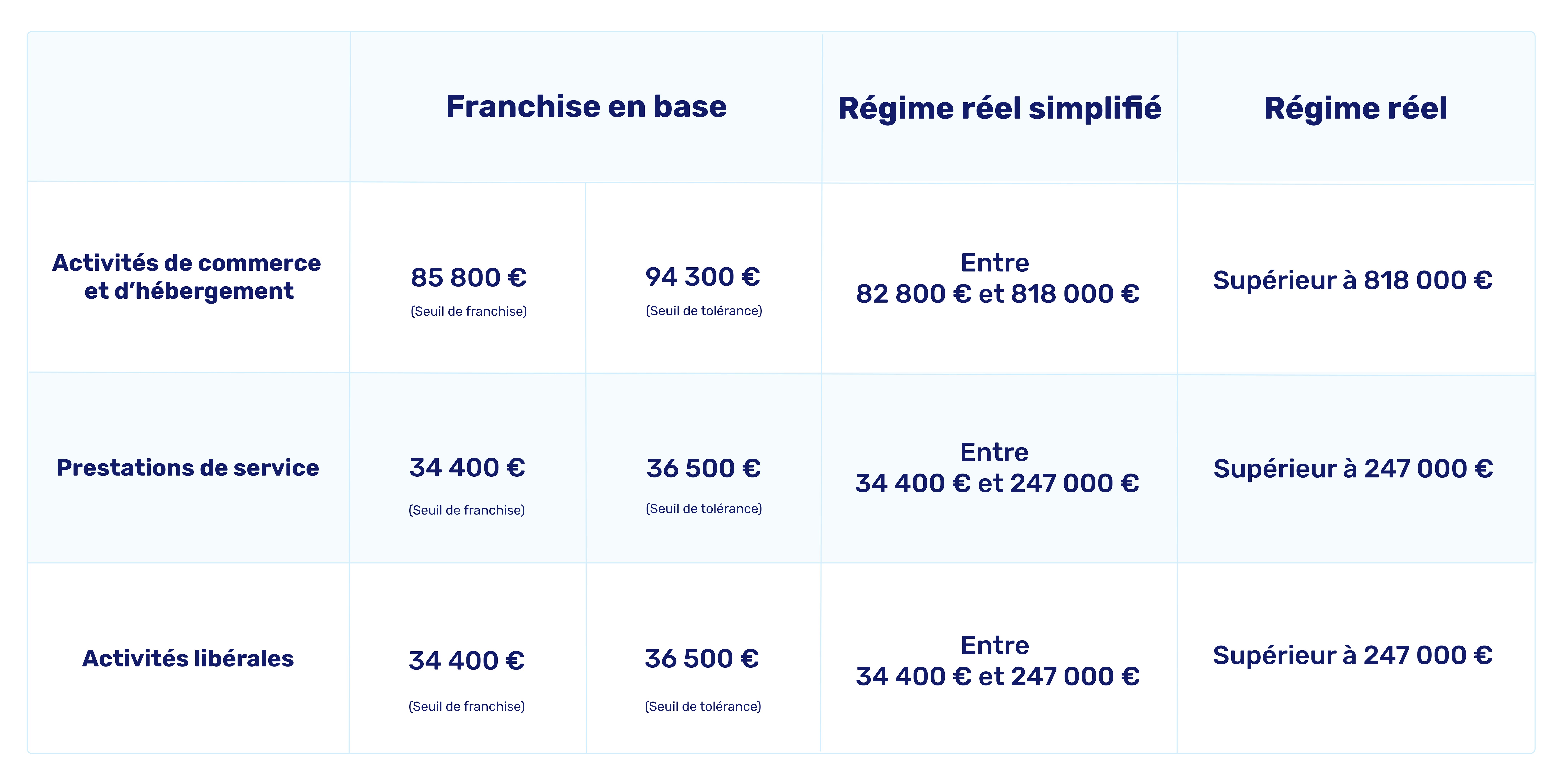 Seuils régime d'imposition TVA 2020