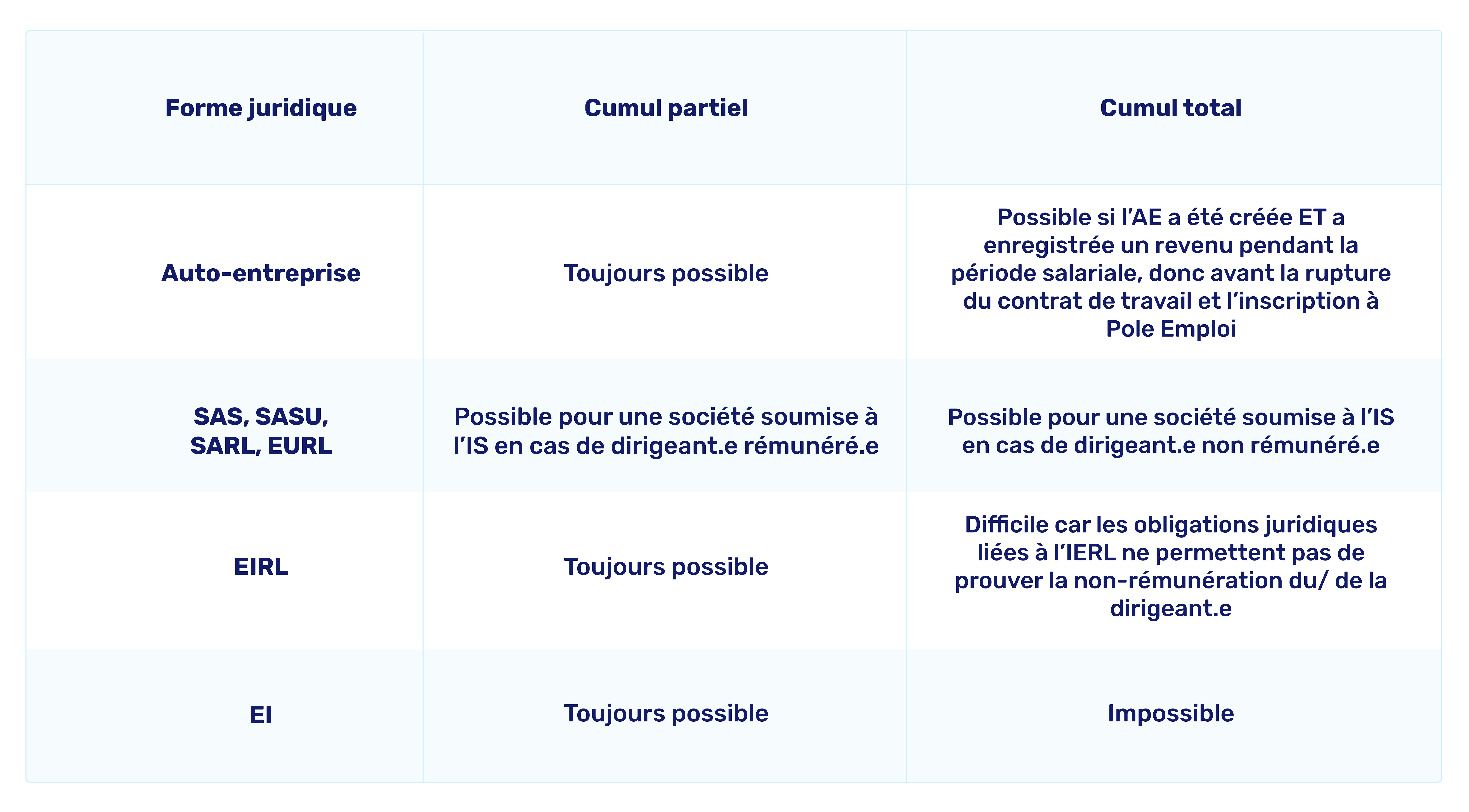 Différence micro-entreprise et EI