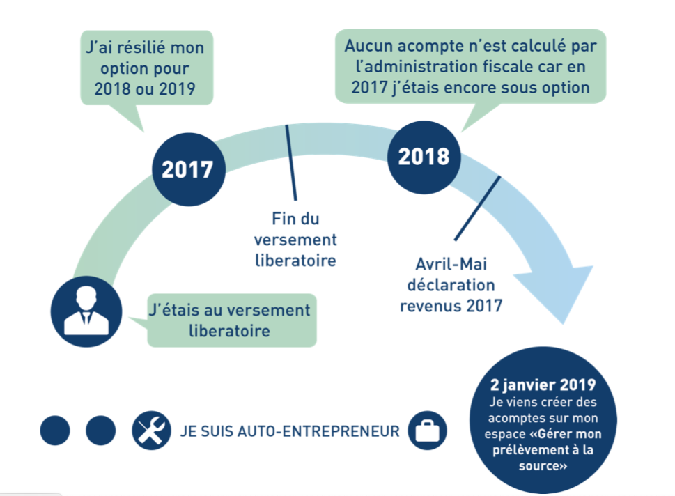 passage versement libératoire prélèvement à la source 