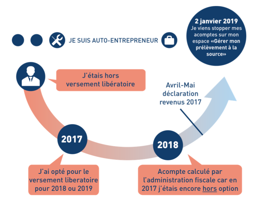 Annuler les acomptes du prélèvement à la source si option prélèvement libératoire