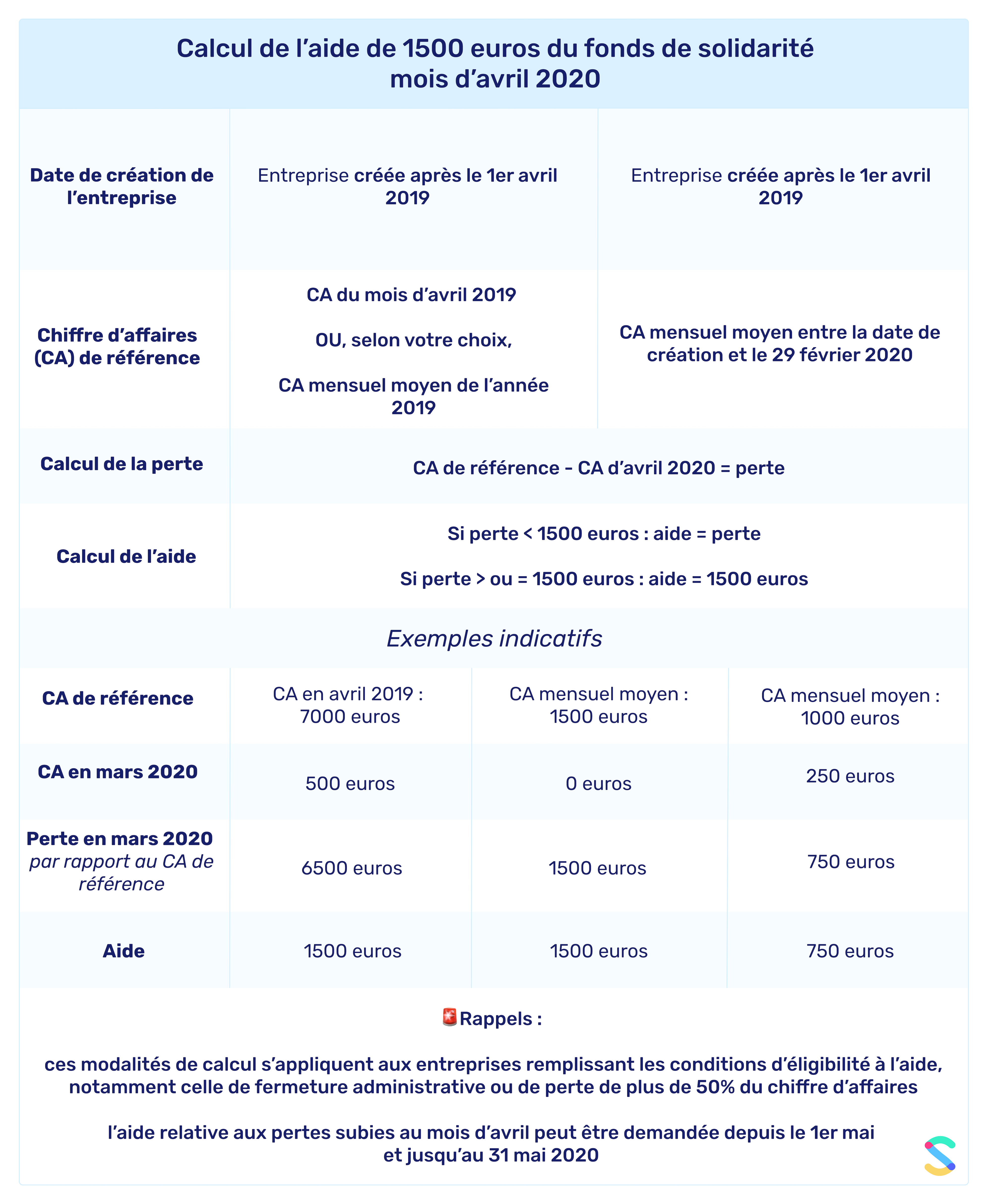 fonds de solidarité calcul avril 2020