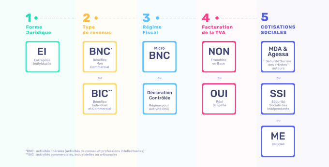 Parcours indé