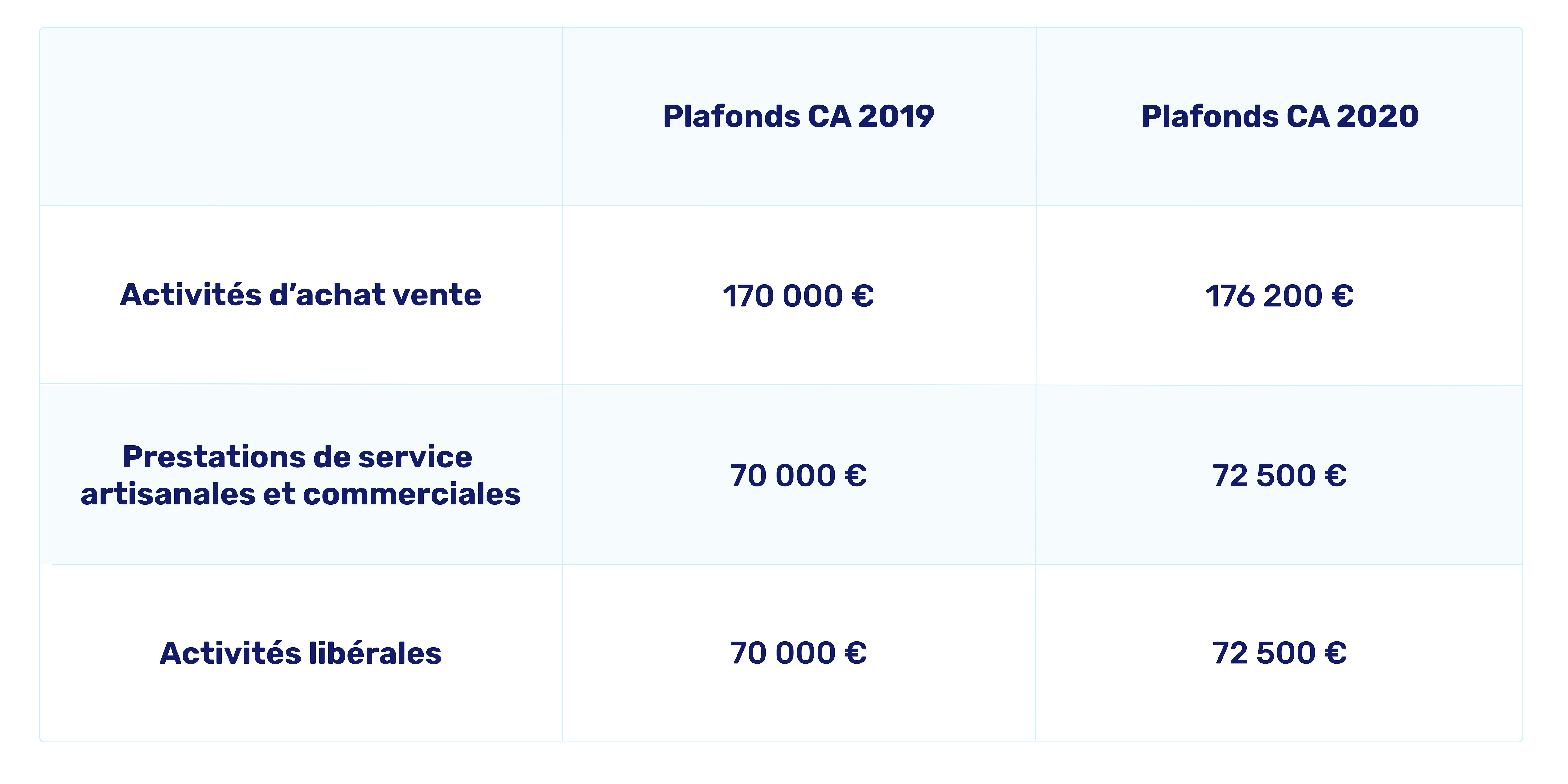 Evolution plafonds auto-entrepreneur 2019-2020