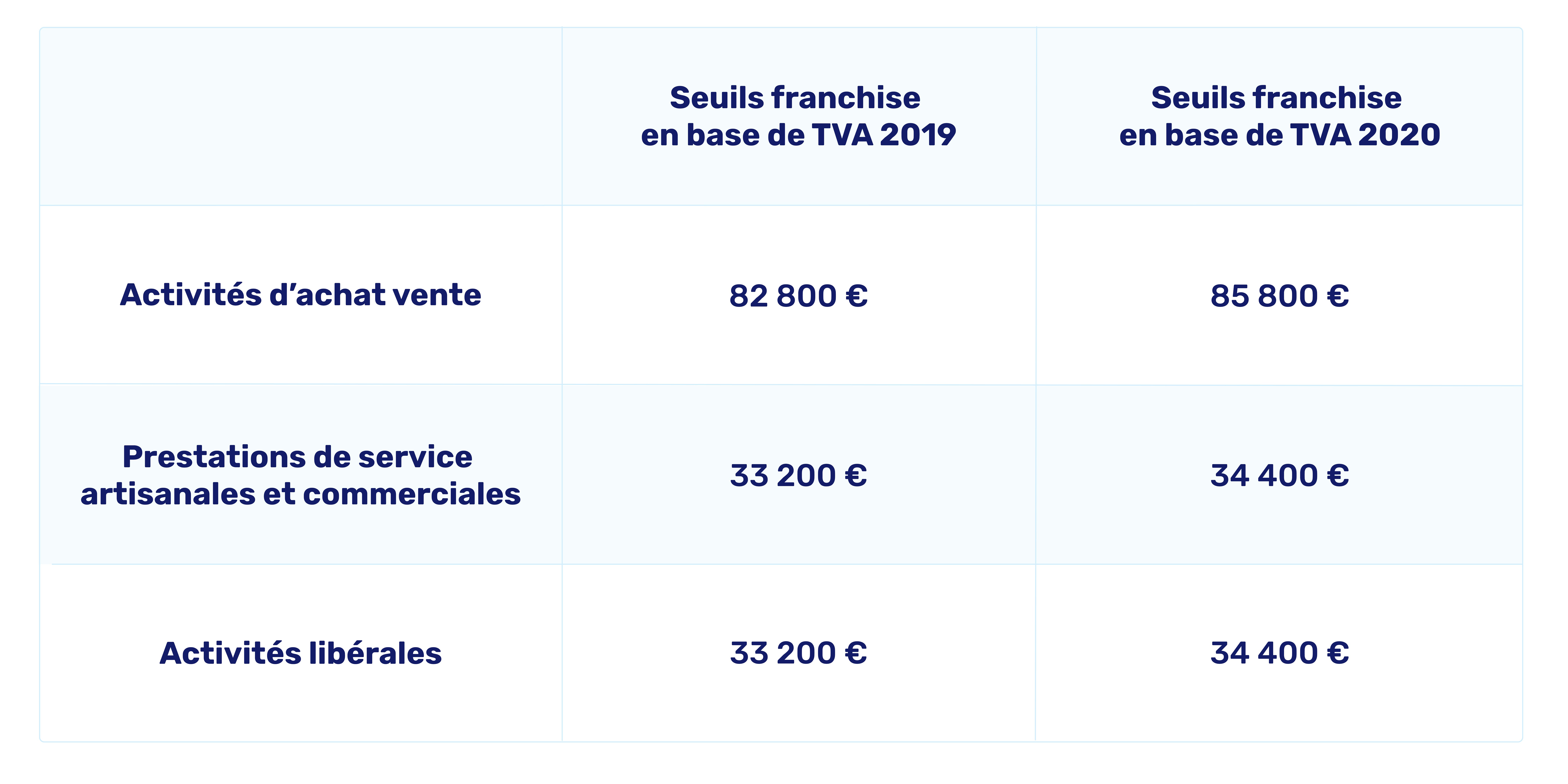 Evolution seuils franchise TVA 2019 à 2020