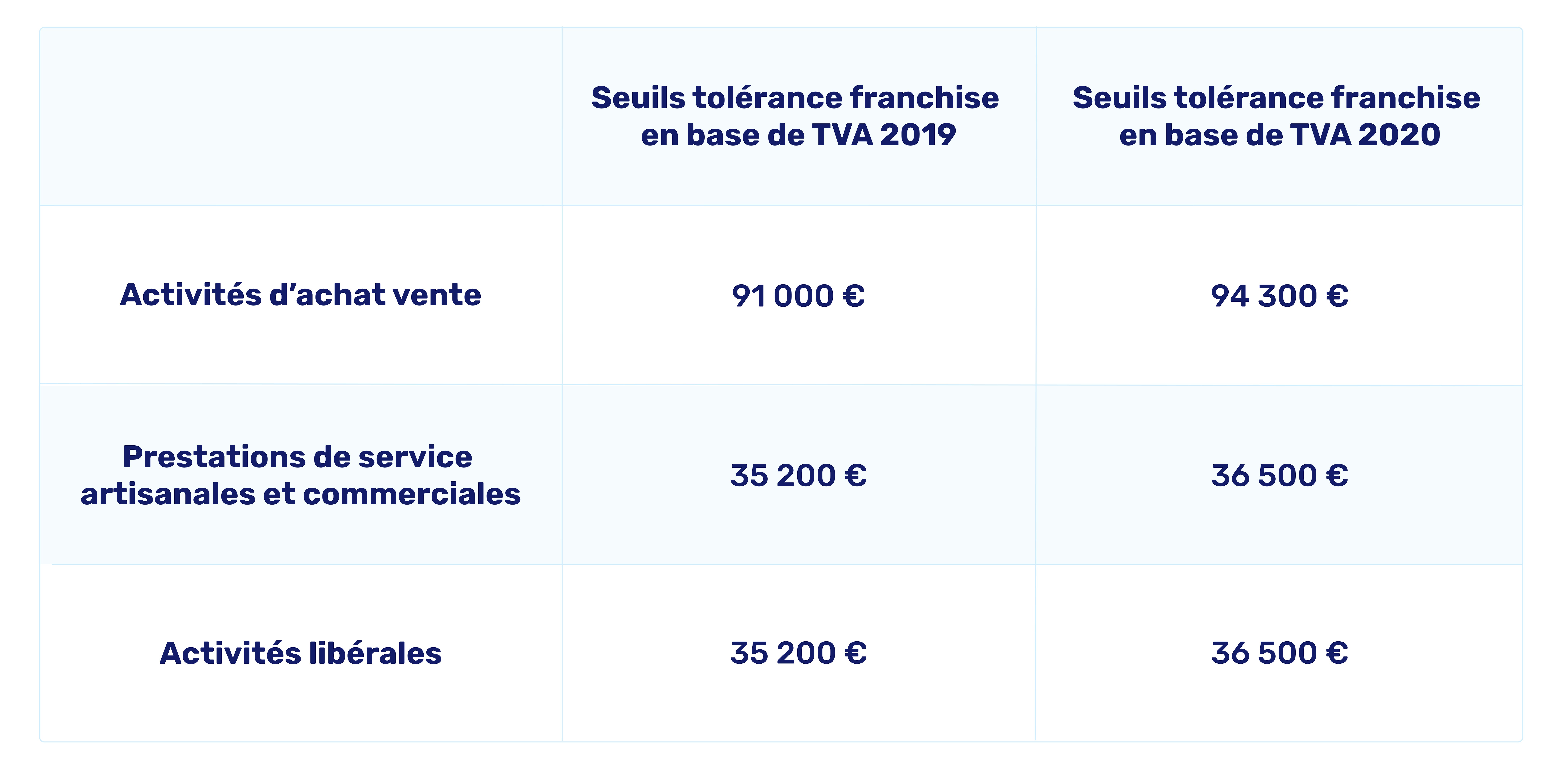 Evolution seuils tolérance franchise TVA 2019 à 2020