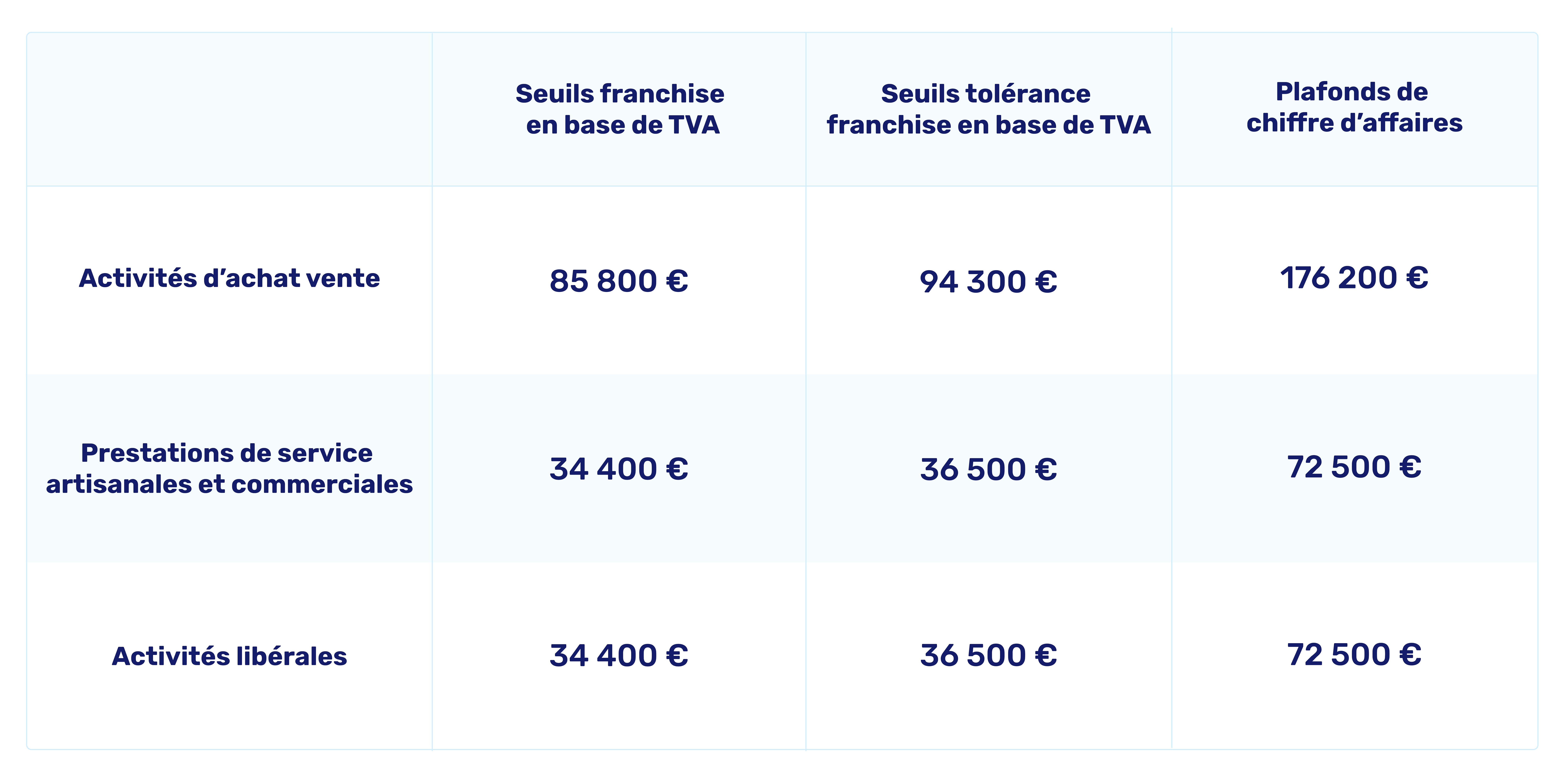 Plafonds CA et seuils TVA auto-entrepreneur 2020