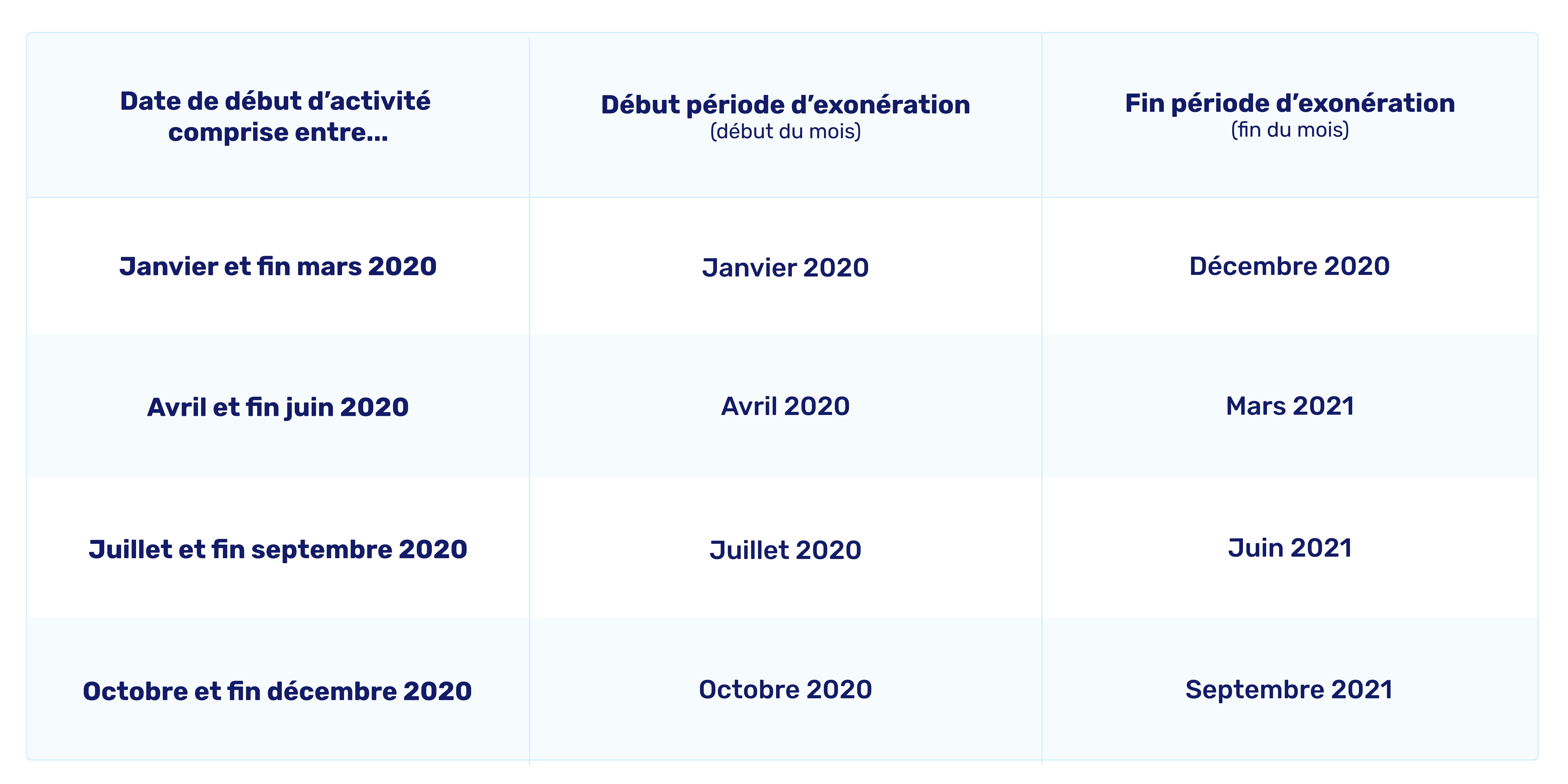 Période d'exonération ACRE