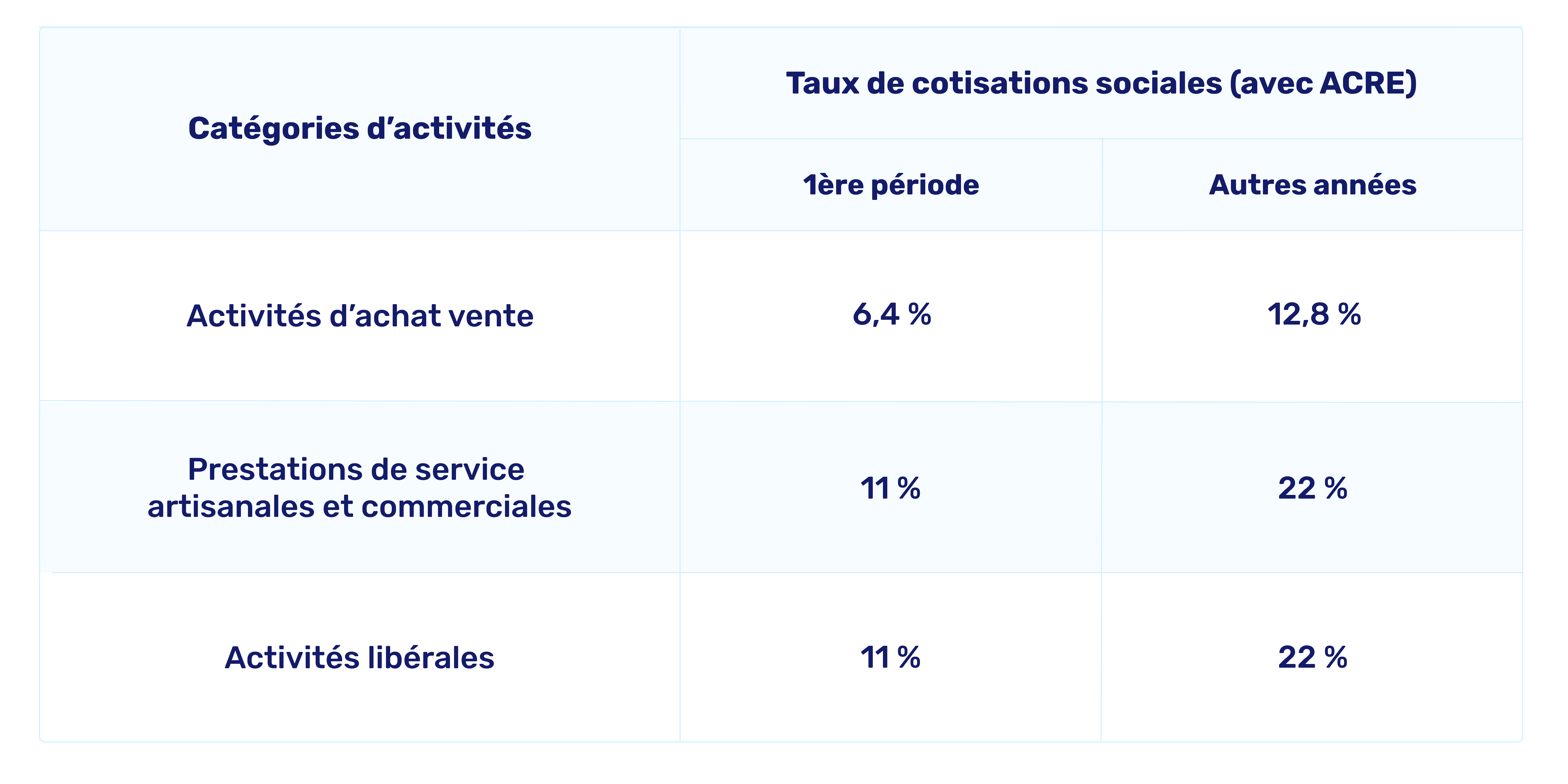 Cotisation sociales auto-entrepreneur ACRE 2020