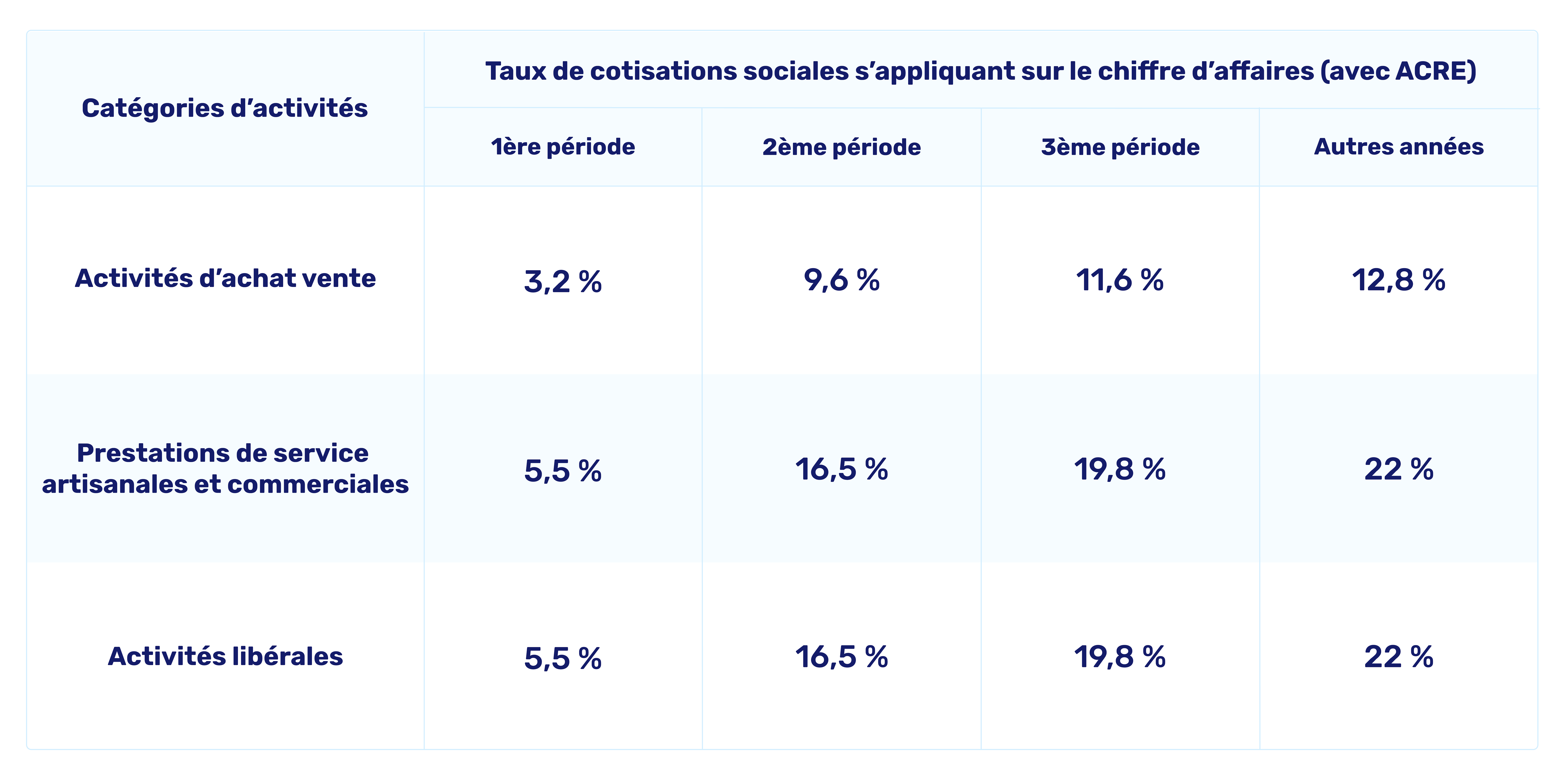 Récapitulatif charges auto-entrepreneur ACRE avant 2020