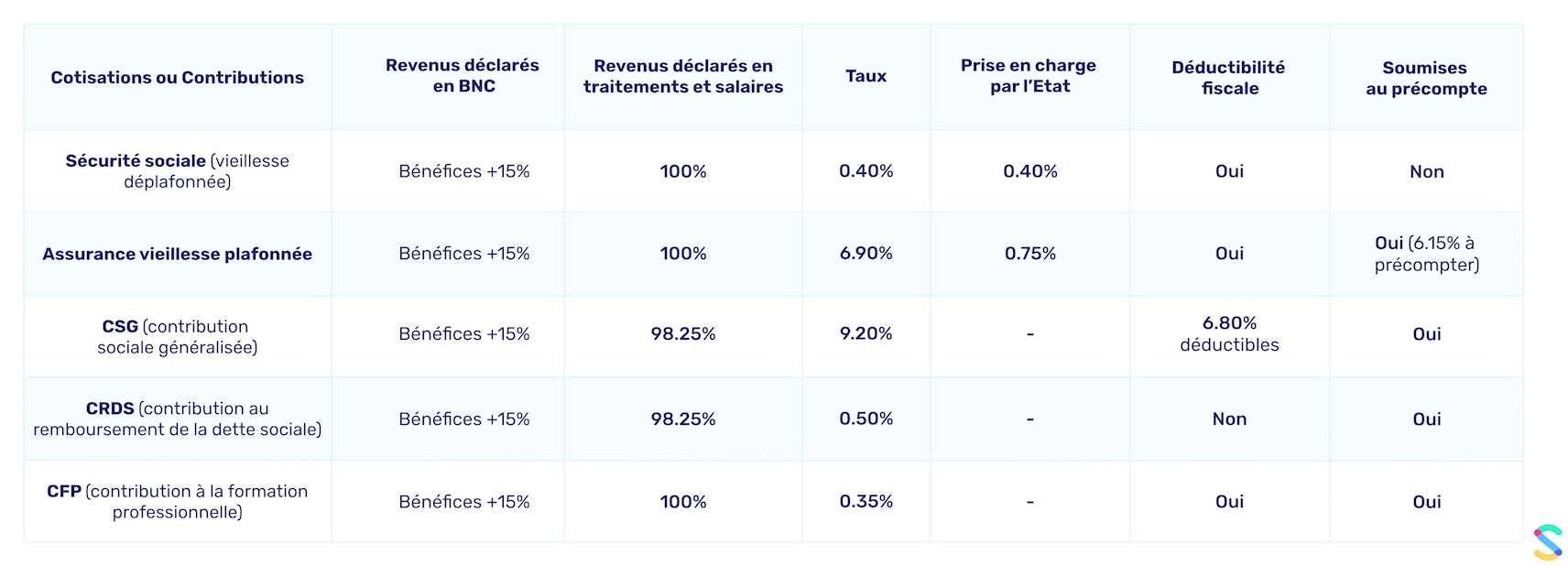 Tableau taux AA 2020