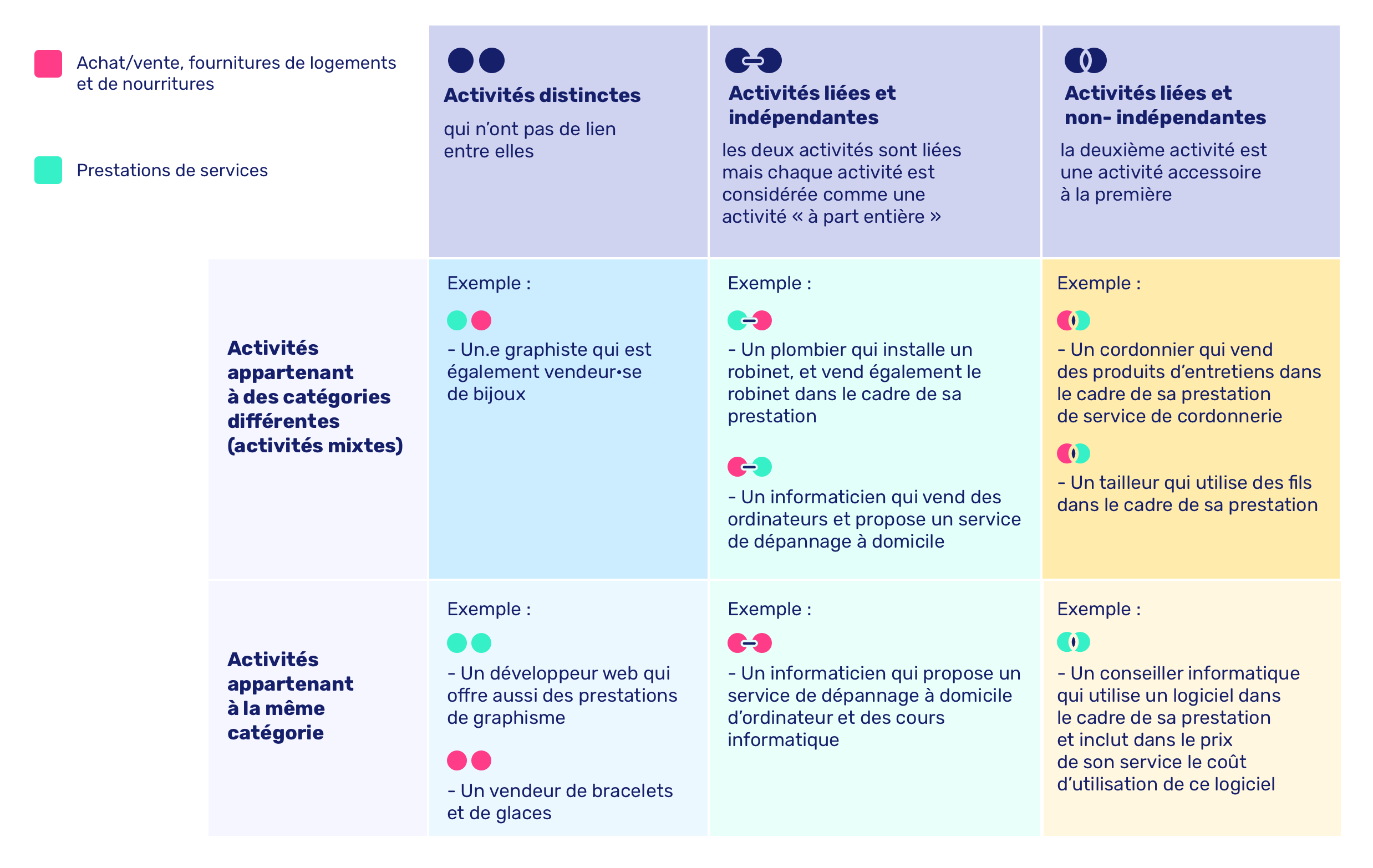 Tableau "activités" 2