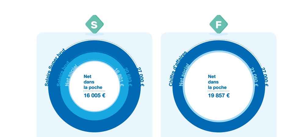 tableau fiscal