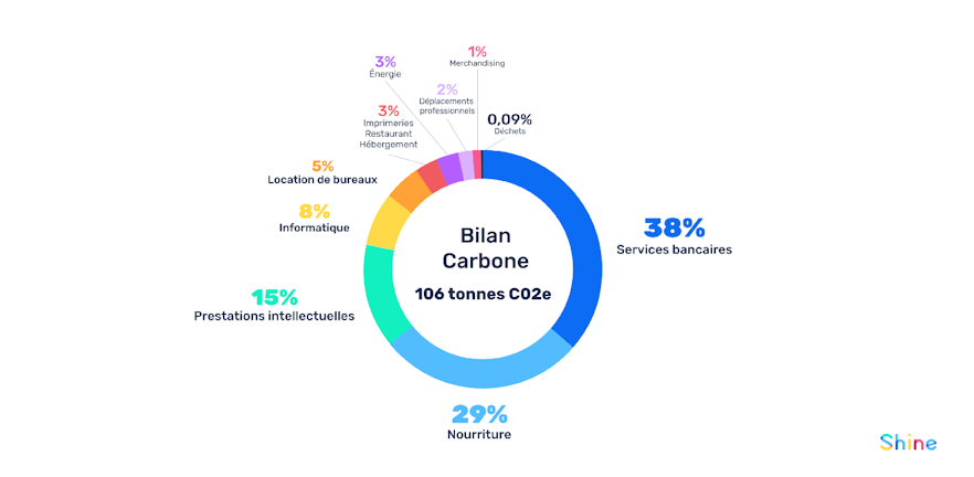 Le bilan carbone de Shine