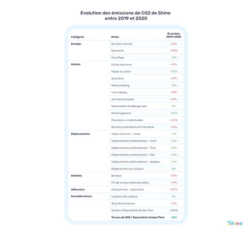 Evolution des émissions CO2 de Shine de 2019 à 2020