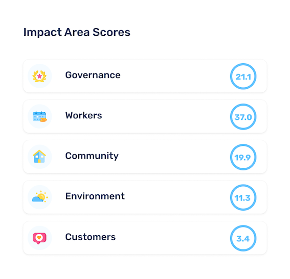 Nos différents scores "d'impact"