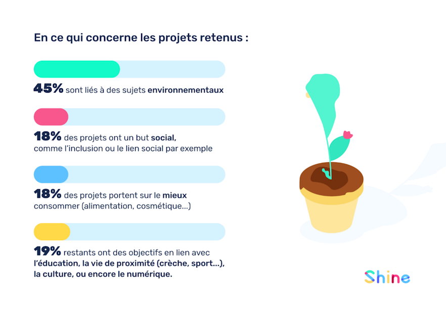 Part des secteurs dans les projets retenus