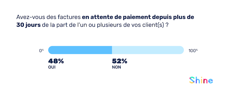 Plus de 50% des indépendanrs sont en attente de paiement depuis plus de 30 jours 