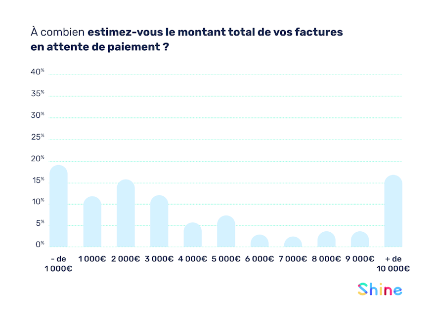 Le montant des factures