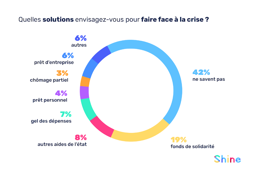 Près de la moitié déclarent ne pas savoir comment ils vont faire face