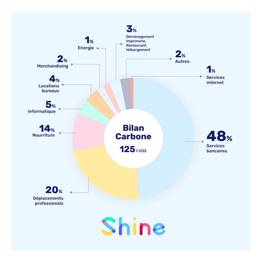 Bilan carbone 2019