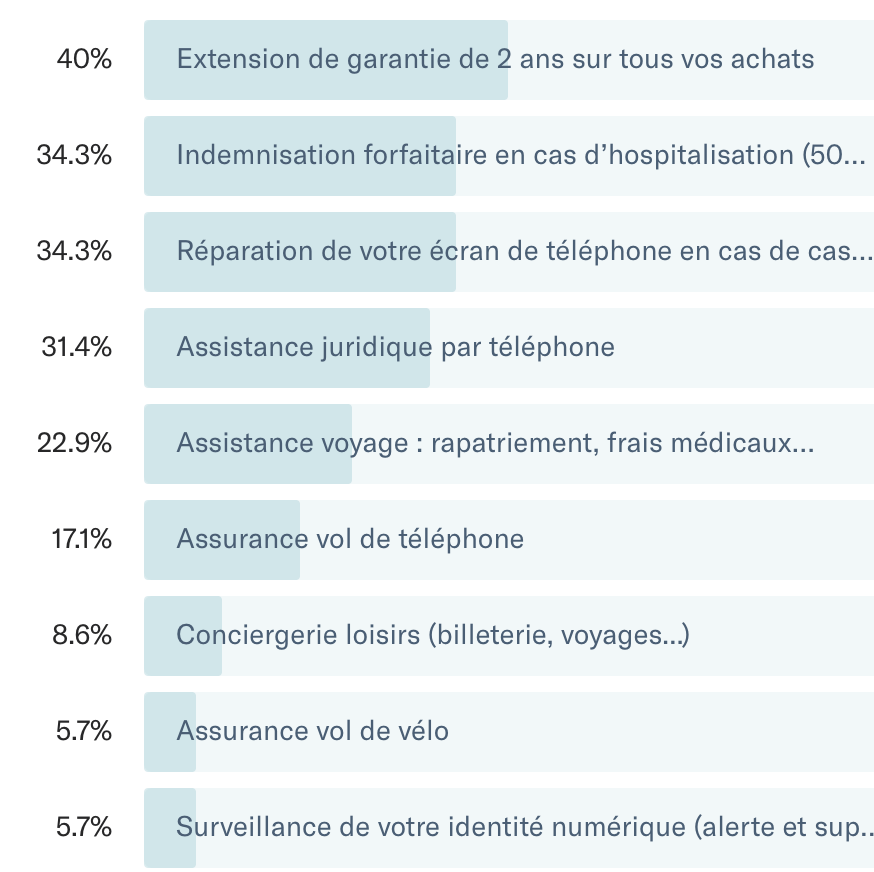 Types d'assurances