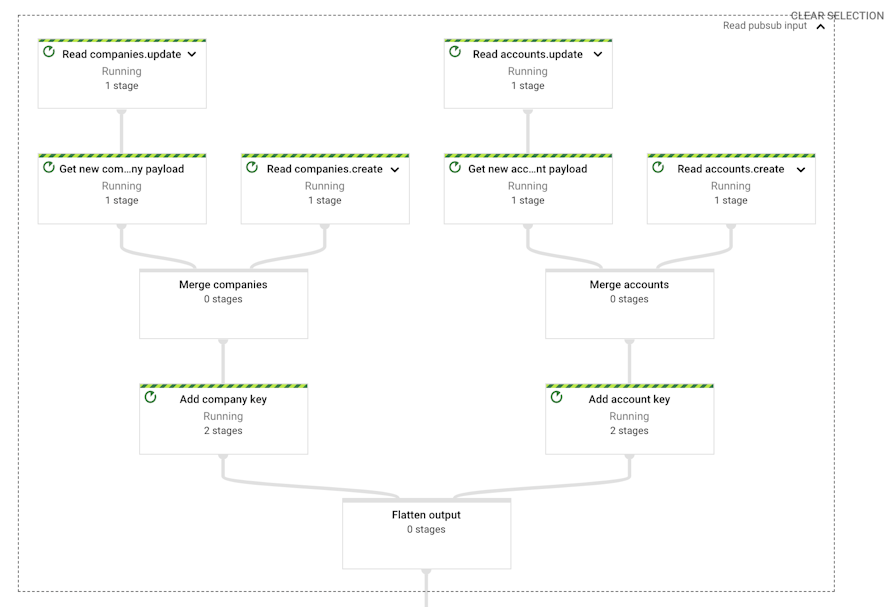 Example execution DAG for a Pub/Sub to Elasticsearch pipeline