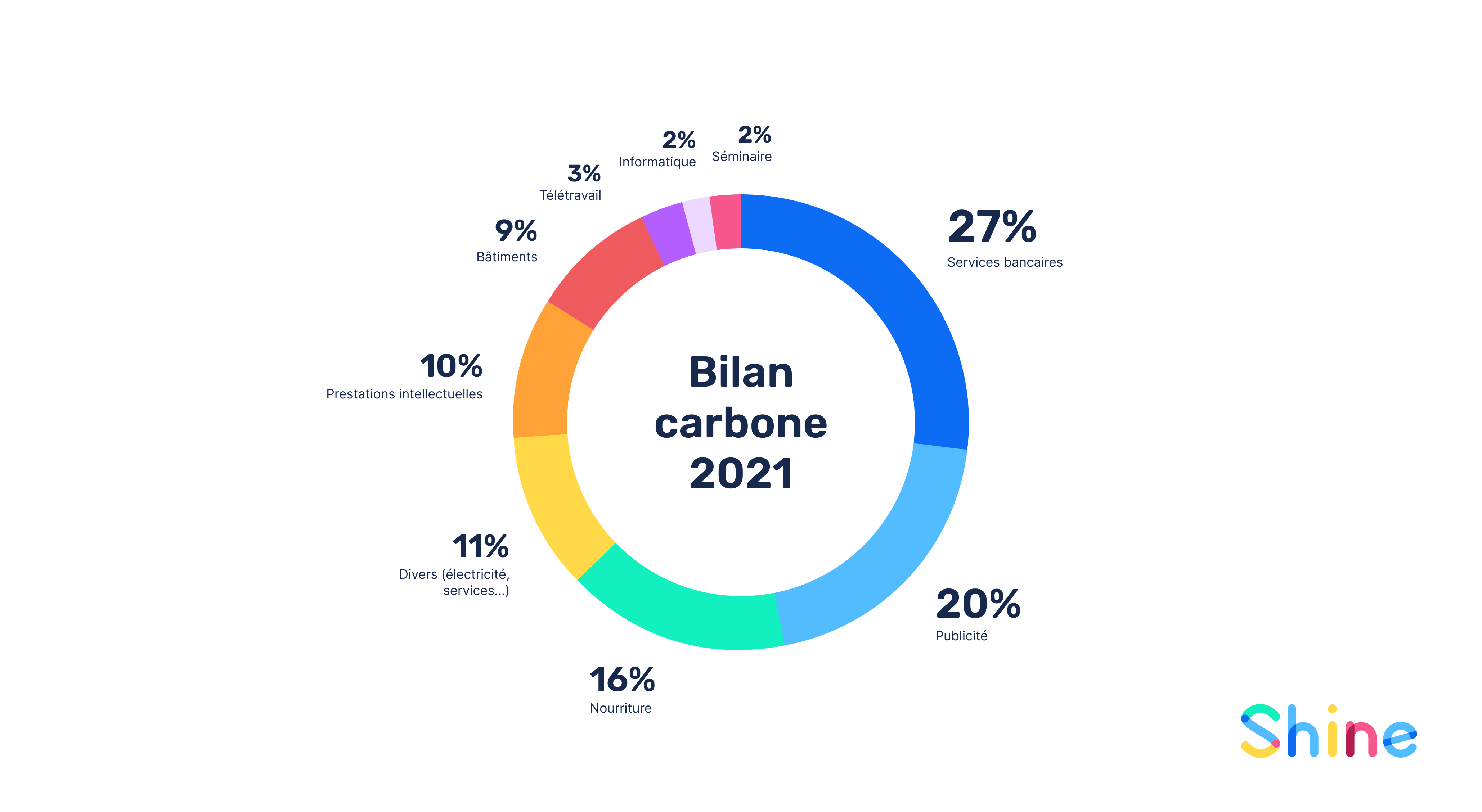 Notre bilan carbone 2021