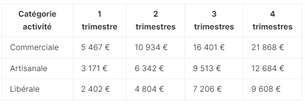 Trimestre retraite 2022