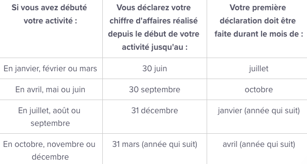 Tableau récapitulatif de paiement trimestriel