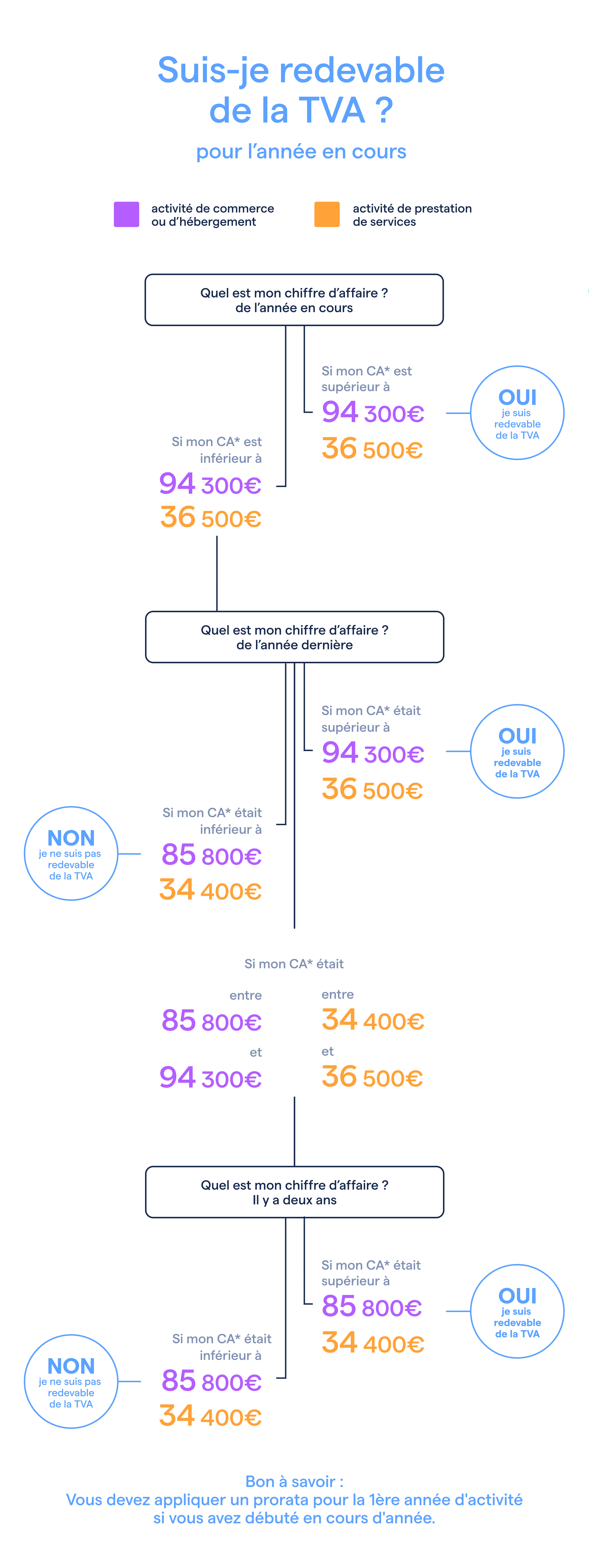 Infographie des seuils de TVA