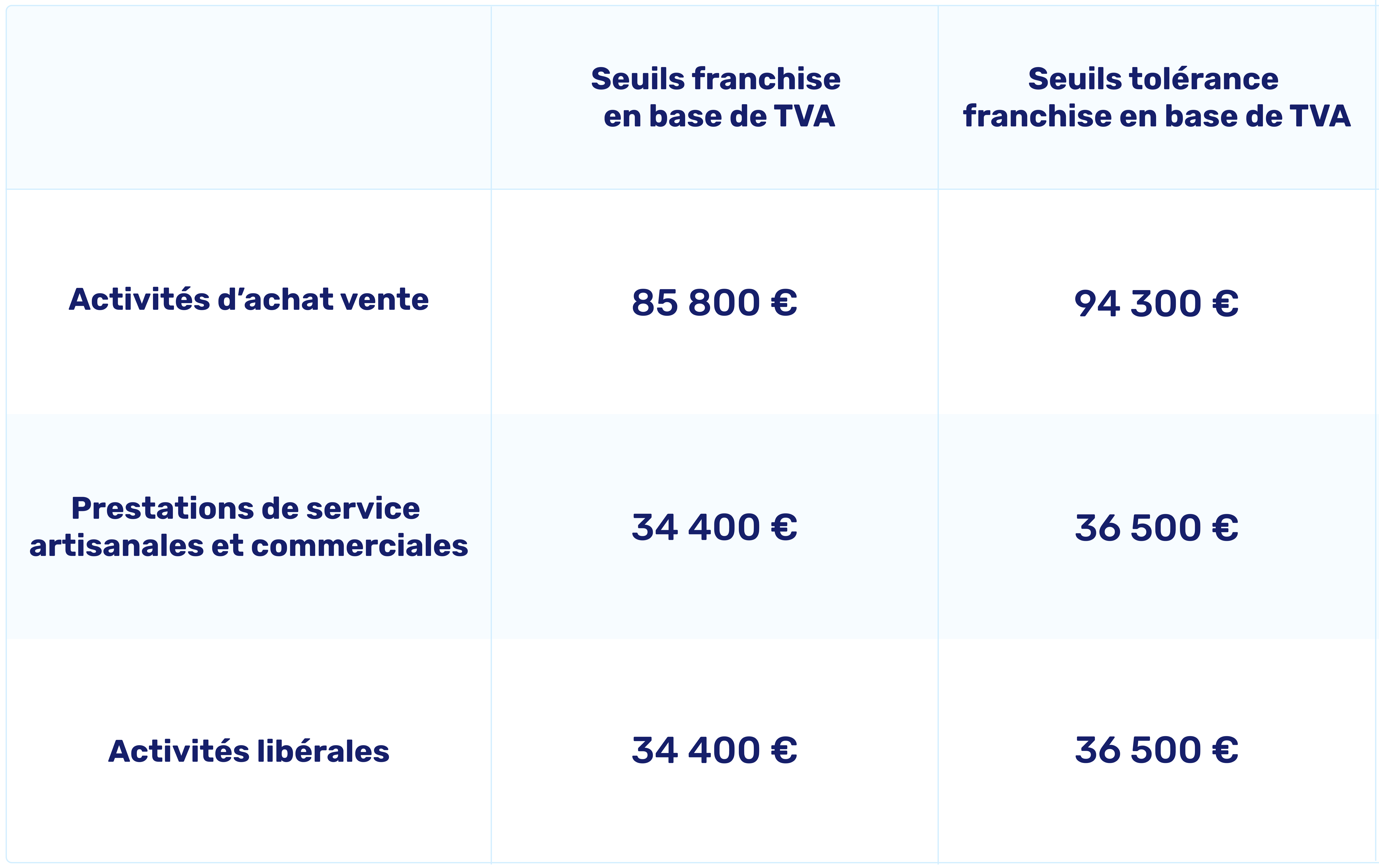 Tableau des seuils de TVA