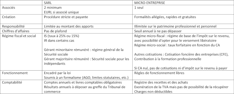 comparatif SARL et Micro Entreprise