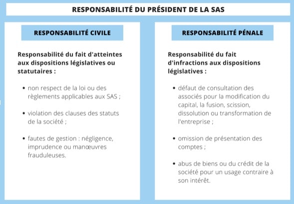 responsabilité du président de SAS