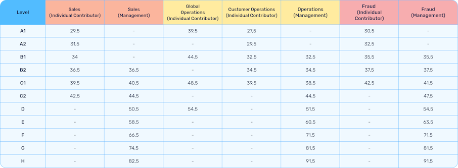Grille de salaire Shine : sales, operations, fraud