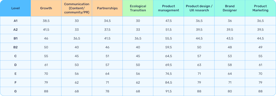 Grille de salaire Shine : marketing, product, transition écologique