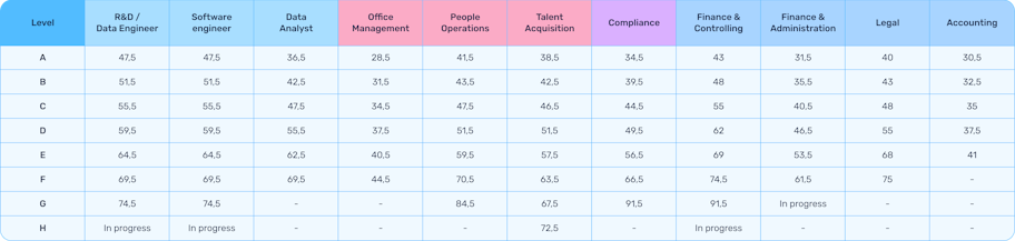 Grille de salaire Shine : data, dev, people, finance, compliance