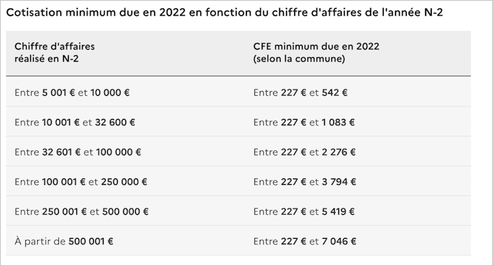 10 choses à savoir sur la CFE (Cotisation Foncière des Entreprises)