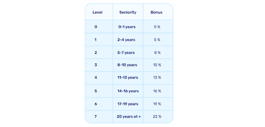 Seniority bonus