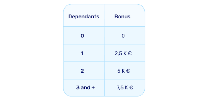 Dependants bonus