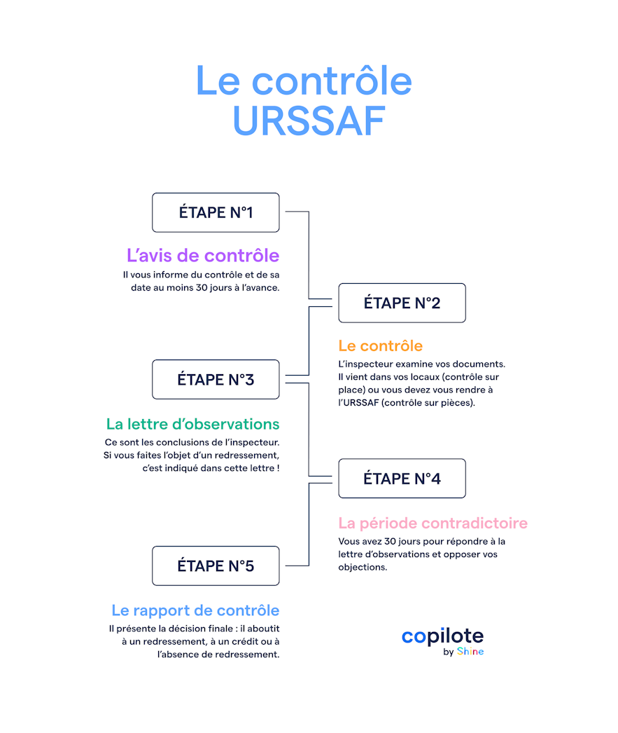 les étapes du contrôle URSSAF