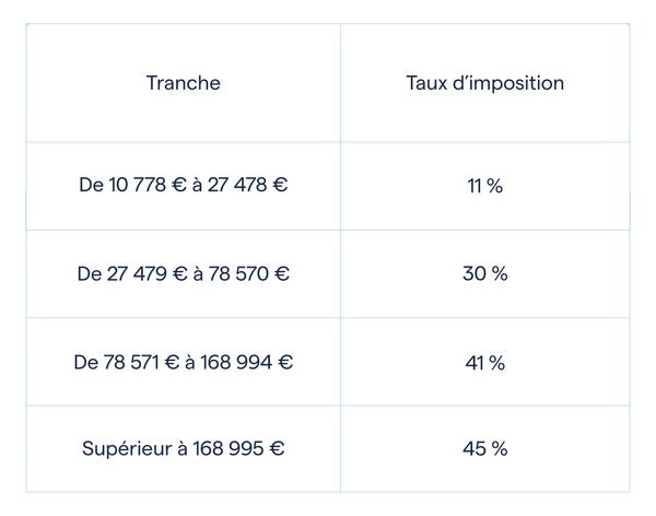 Impôt sur le revenu 2023 : barème progressif