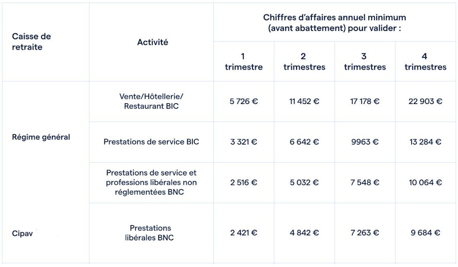 Retraite 2023 : quelle chiffre d'affaires pour valider un trimestre ?