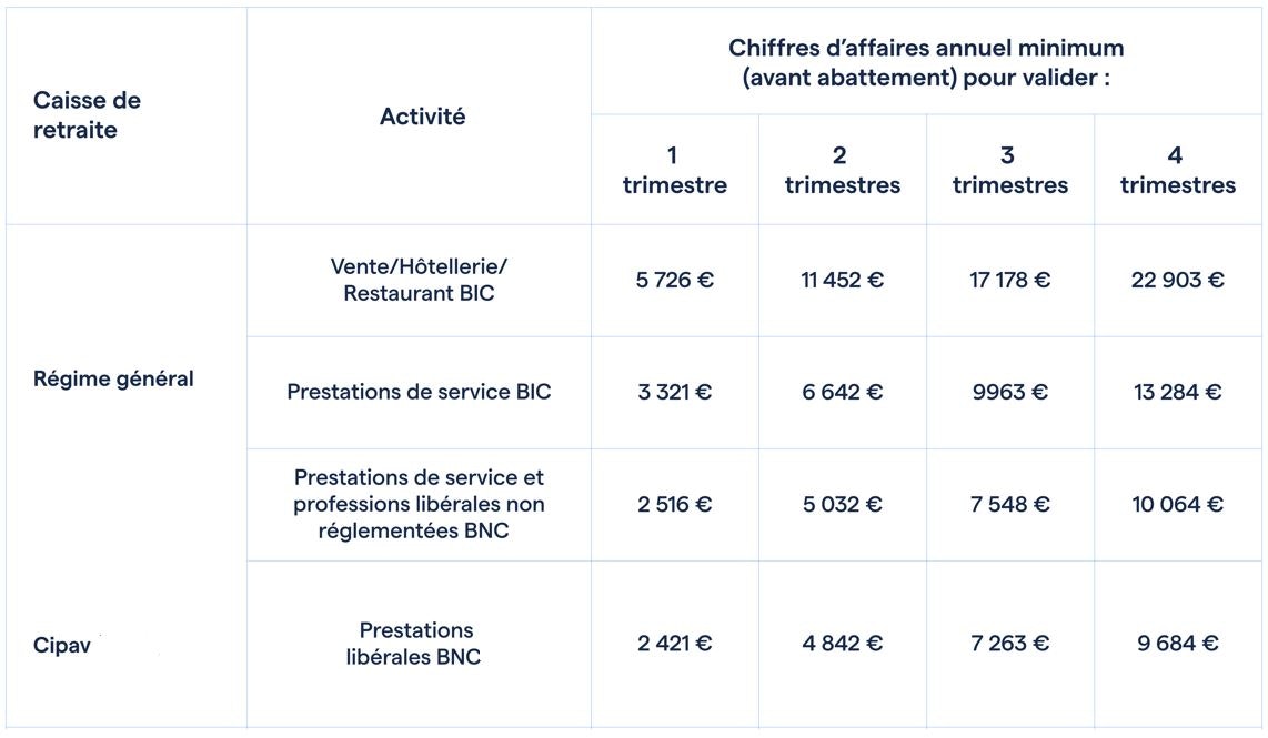 Quelle retraite pour les autoentrepreneurs en 2024