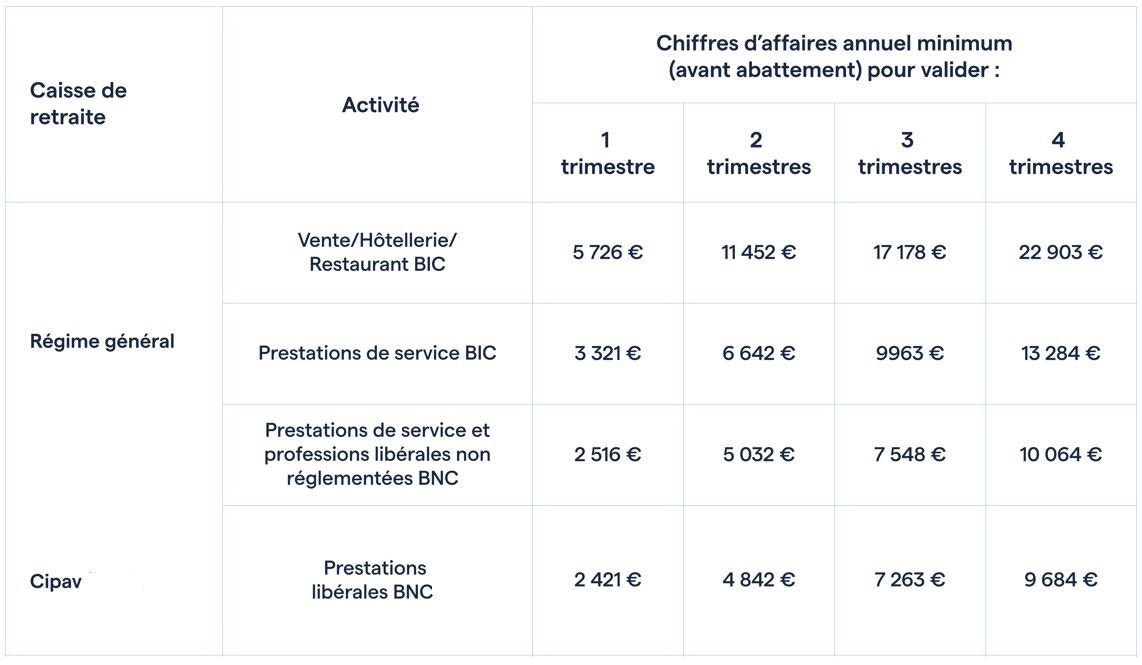 Auto-entrepreneur : quelle chiffre d'affaires pour valider un trimestre de retraite ?