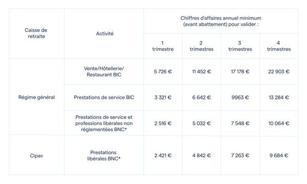 Retraite 2023 : quelle chiffre d'affaires pour valider un trimestre ?