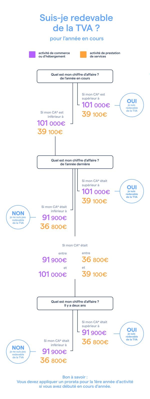 Auto-entrepreneur : êtes-vous redevable de la TVA ?