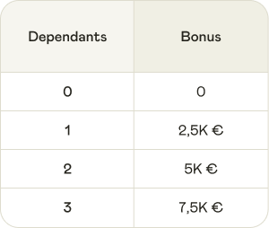 Grille de salaire Shine - Bonus personnes dépendantes